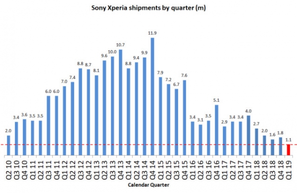 Sony Mobile ставит антирекорды продаж и наращивает убытки