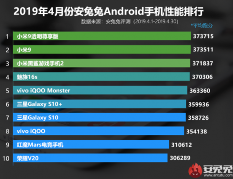 Разработчики AnTuTu обновили список самых мощных Android-смартфонов