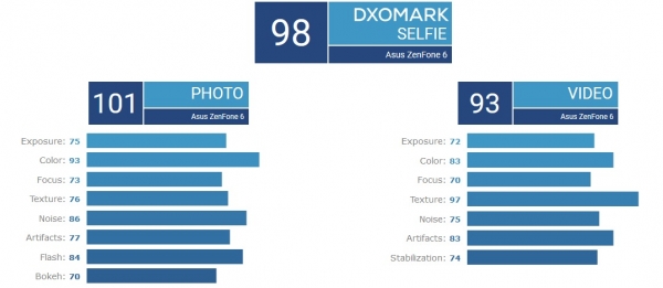 Камера-перевертыш Asus ZenFone 6 стала новым лидером рейтинга DxOMark