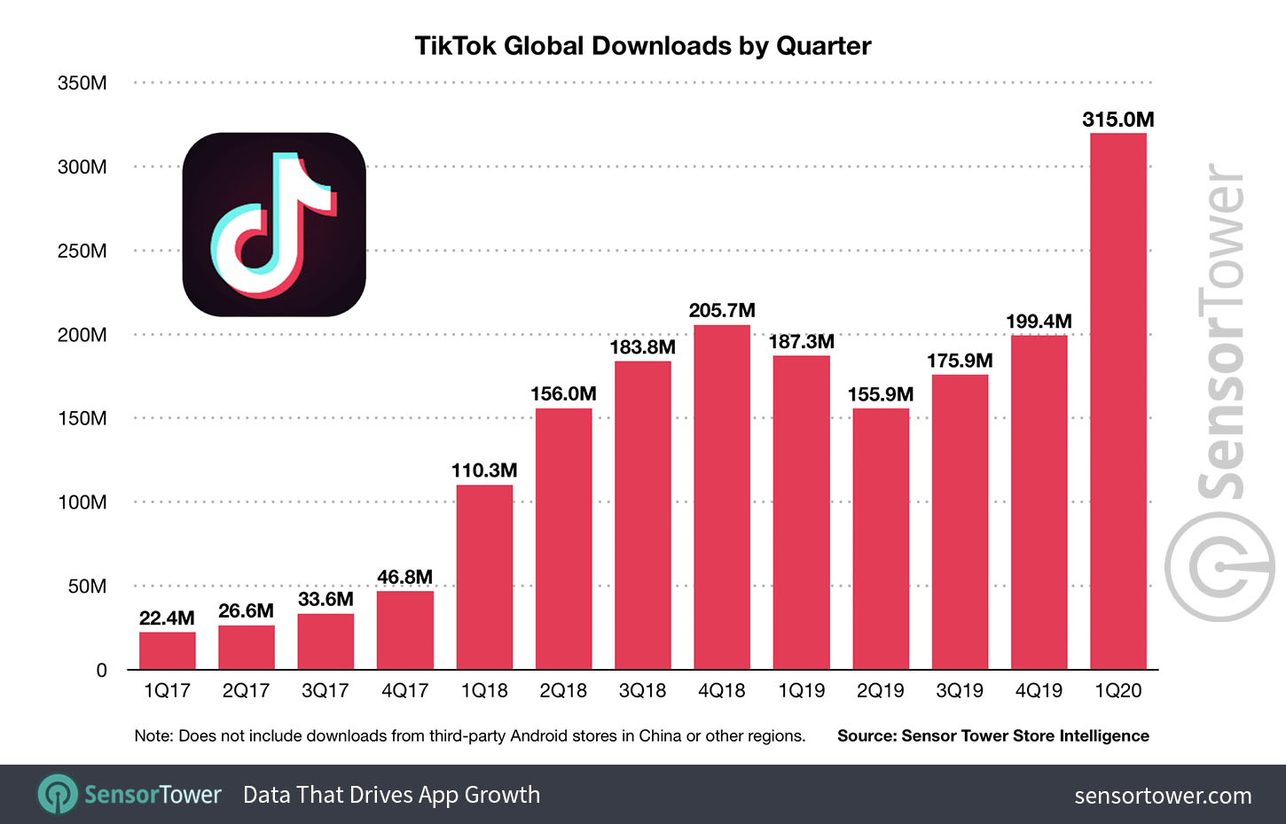 Абсолютный рекорд: TikTok загрузили больше 2 миллиардов раз