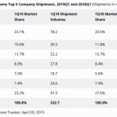 Huawei активно сокращает отрыв от Samsung, Apple теряет позиции