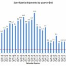 Sony Mobile ставит антирекорды продаж и наращивает убытки